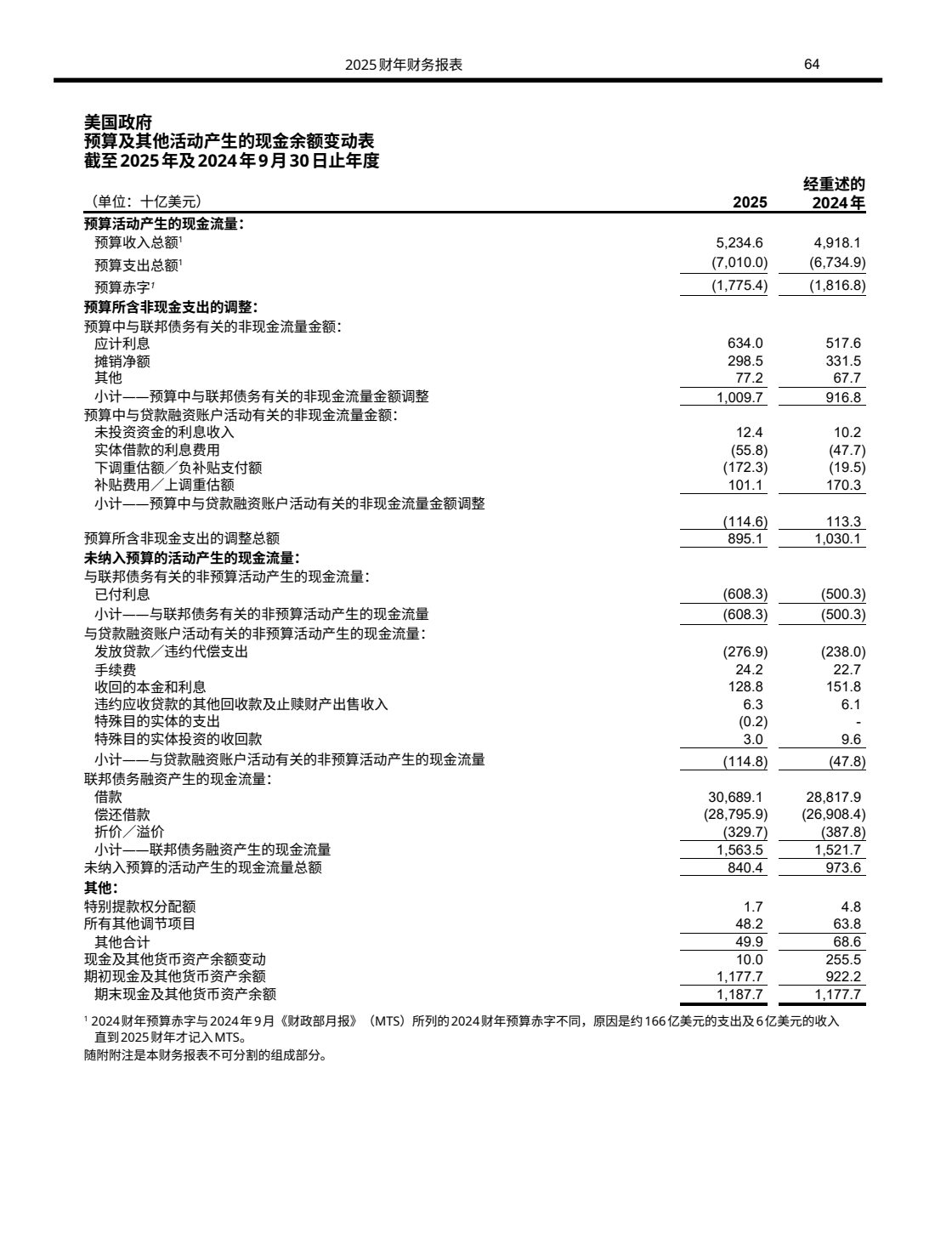 Rows of the US government financial statement translated into Simplified Chinese: each Chinese row name on the line of its 2025 and 2024 figures, negatives in parentheses.